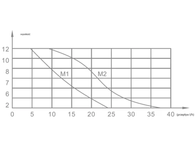 Condensate pump M2